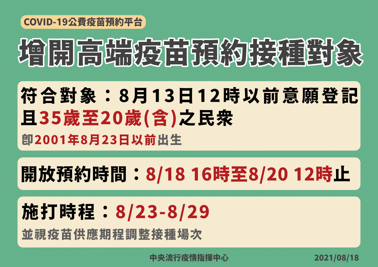 高端再往下開放 20歲以上皆可預約接種