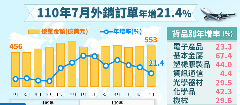 7月外銷訂單持續長紅 今年能衝多高得看變種病毒臉色
