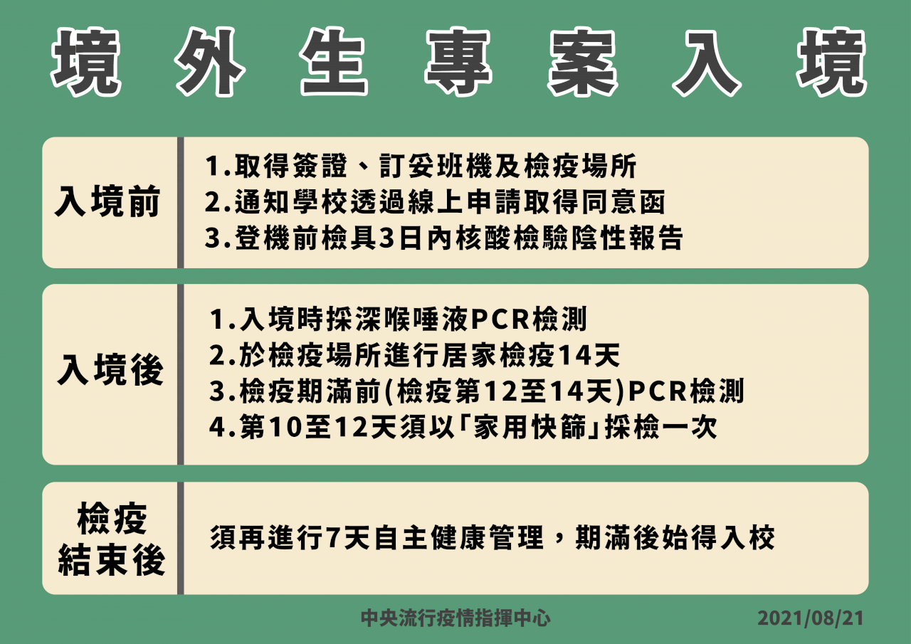 境外生重啟入台嚴密 4次篩檢＋至少21天才能到校上課