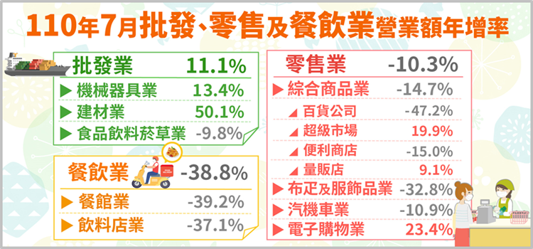 報復性消費救內需！ 7月零售、餐飲減幅收斂