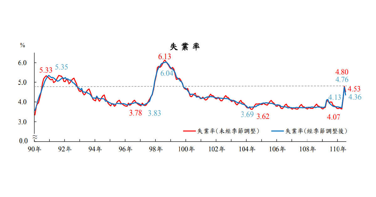 就業市場回溫！7月失業率4.53%較上月下降但仍創2011年同期新高