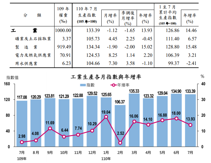 7月工業生產指數年增13.93% 長紅1年半還看不到盡頭