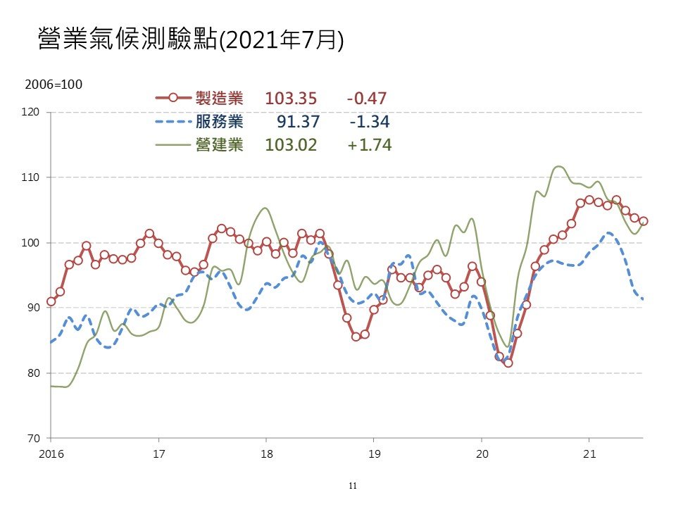 房市擺脫低迷！ 7月營建業測驗點結束連4月下滑