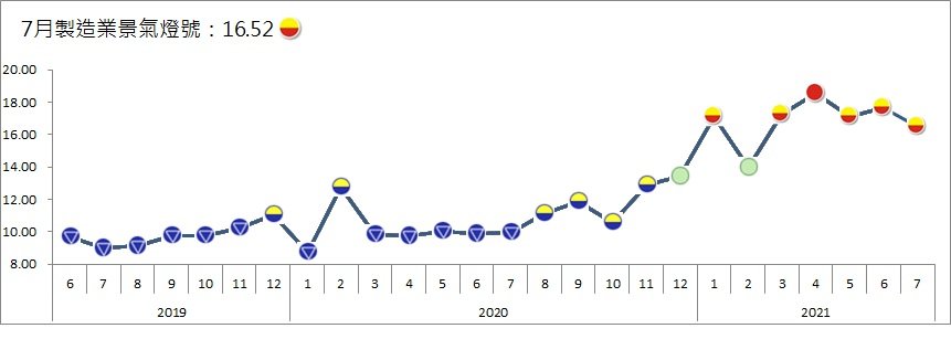 7月製造業景氣燈號續亮黃紅燈  台經院點出東南亞疫情惡化牽動廠商布局
