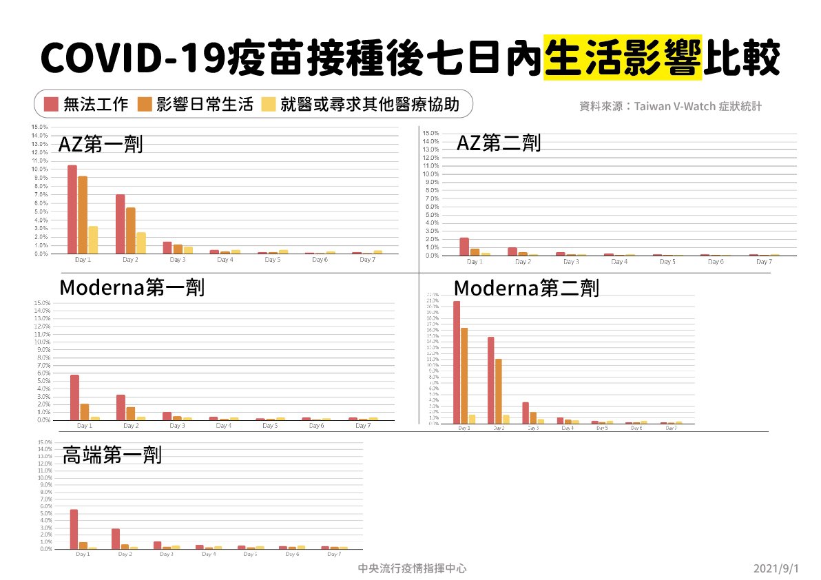 3款疫苗比一比 莫德納第二劑最影響生活 逾2成無法工作