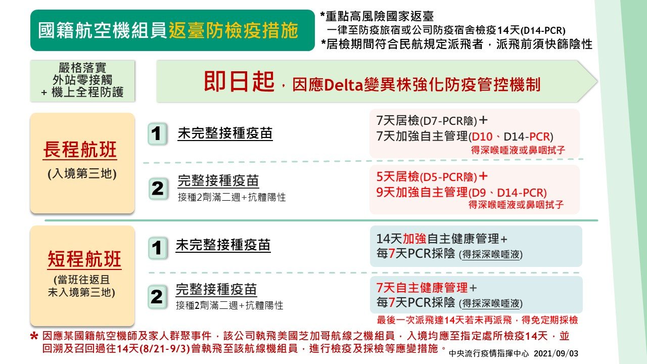 長榮機師染疫 指揮中心：強化機組員返台檢疫規定即刻實施