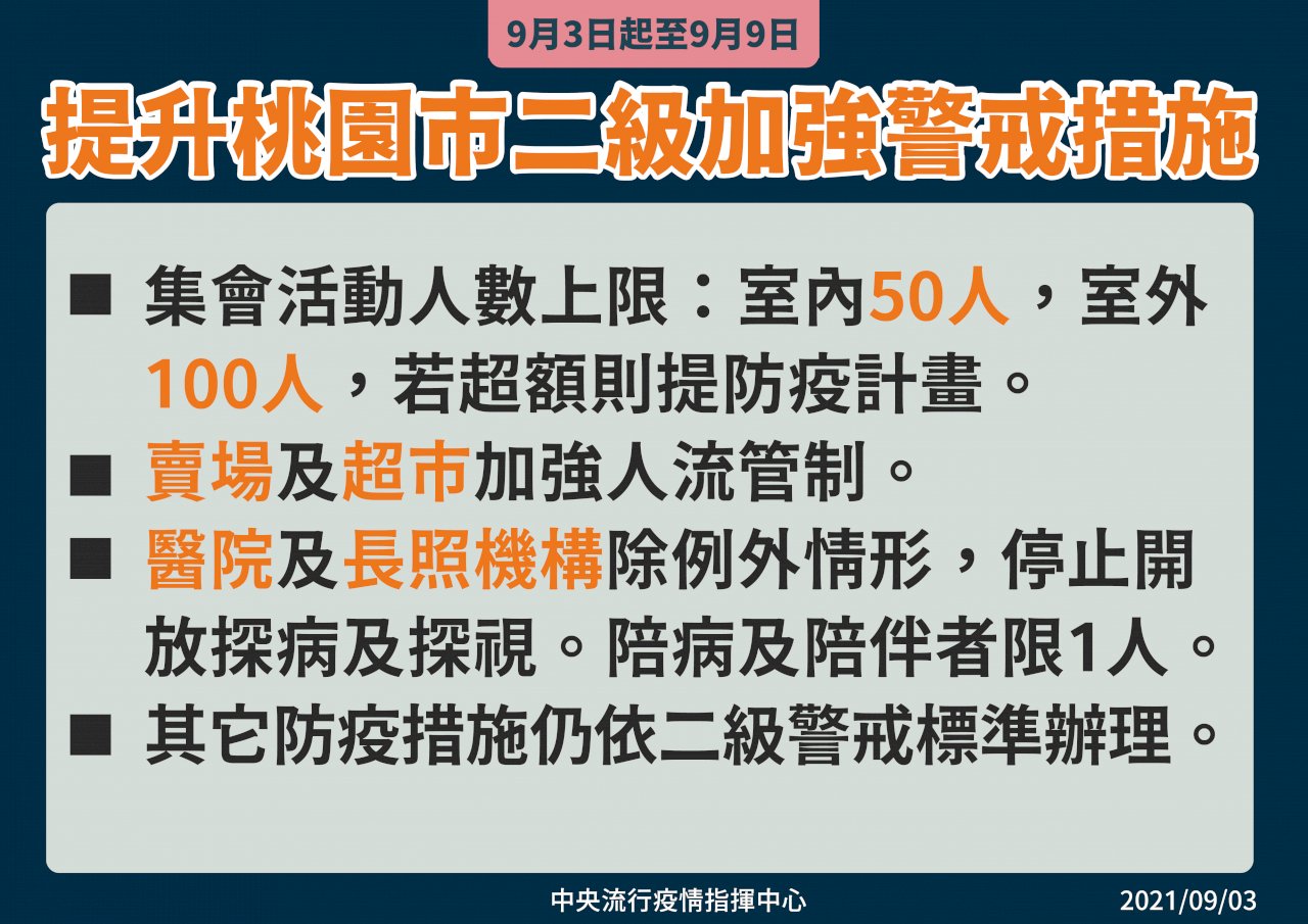 防範Delta 指揮中心限縮桃園市集會人數、9/9前停止探病