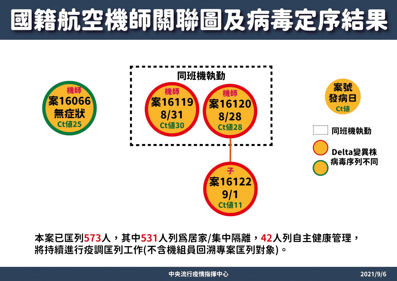 2長榮機師染疫 病毒基因定序皆Delta