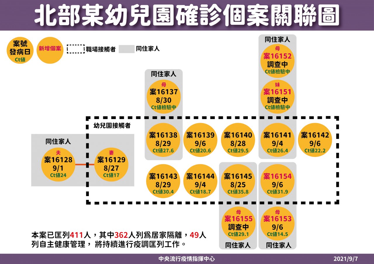 新北幼兒園累計16人確診 陳時中：基因定序指向可能是Delta
