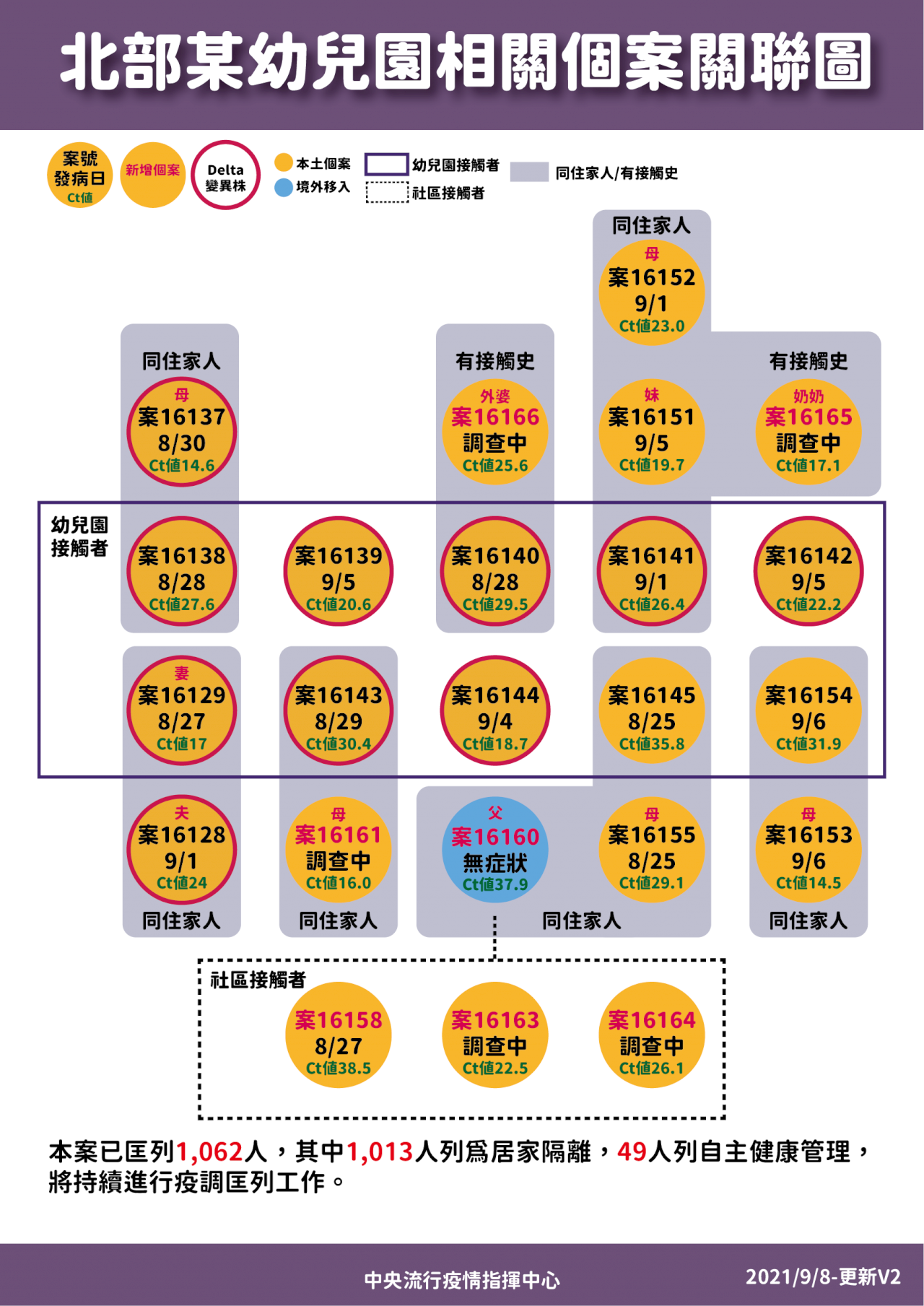 幼兒園群聚續擴大 陳時中：Delta進入社區 恐再增蠻多個案