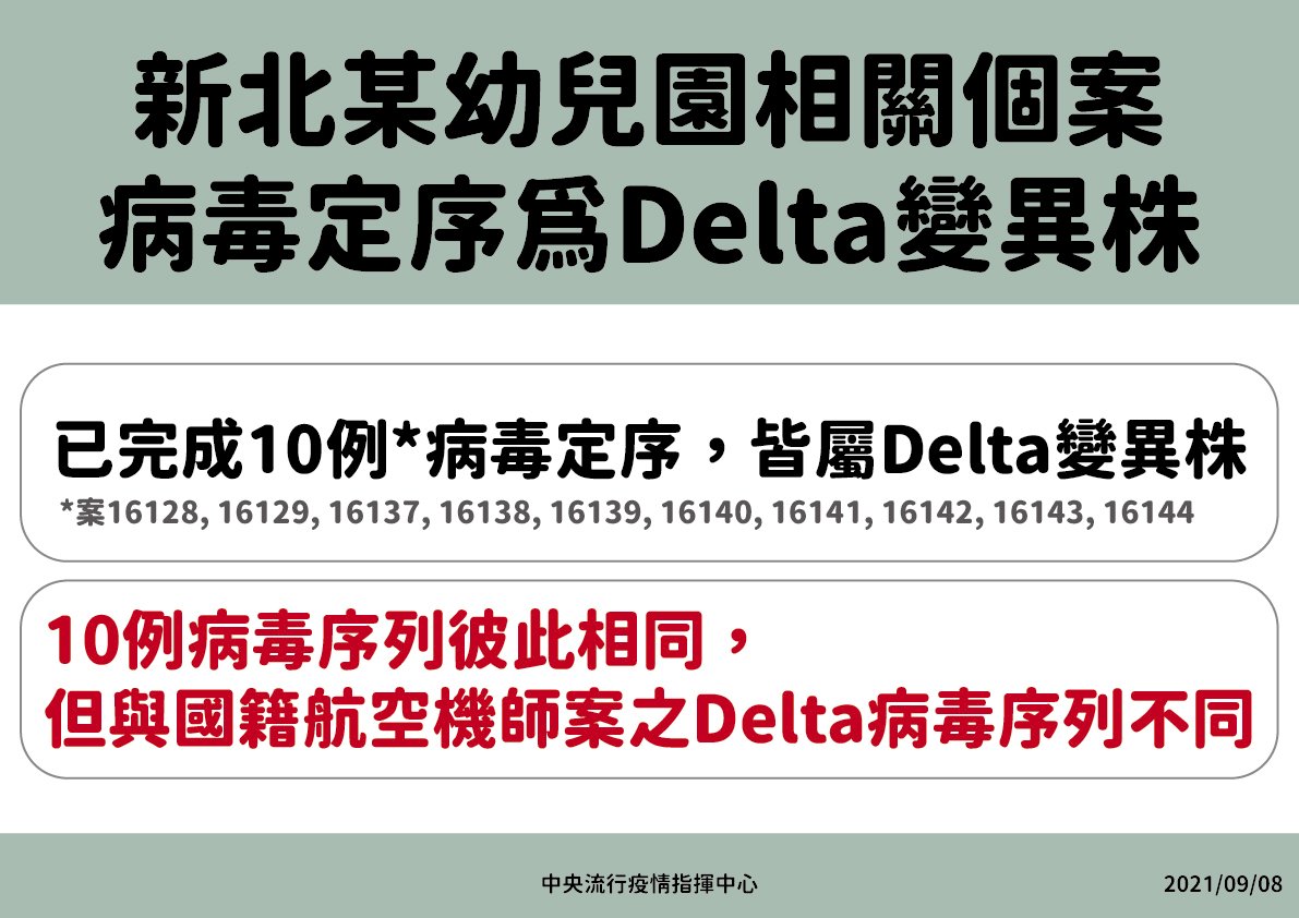 新北幼兒園群聚為Delta變異株 與機師案病毒序列不同