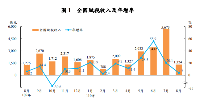 疫情下前8月稅收近逼2兆創歷年新高 主要貢獻稅目有這些