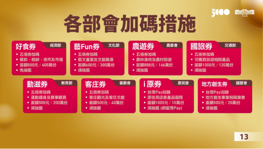 8部會振興券搶搭五倍券熱潮 加碼優惠看過來