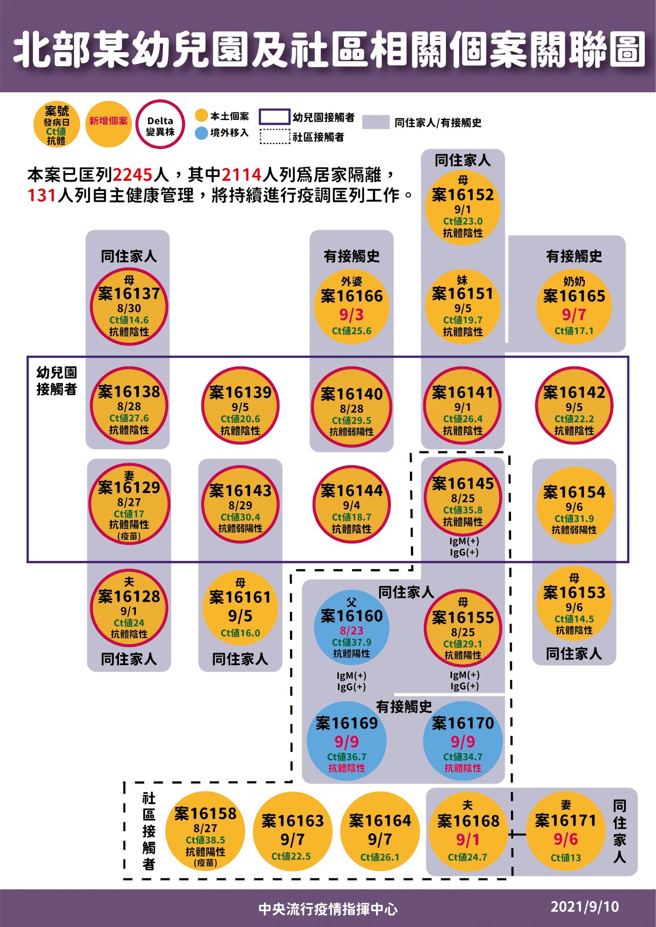 Delta再次攻破台灣防線 全國力圖控制疫情避免擴大