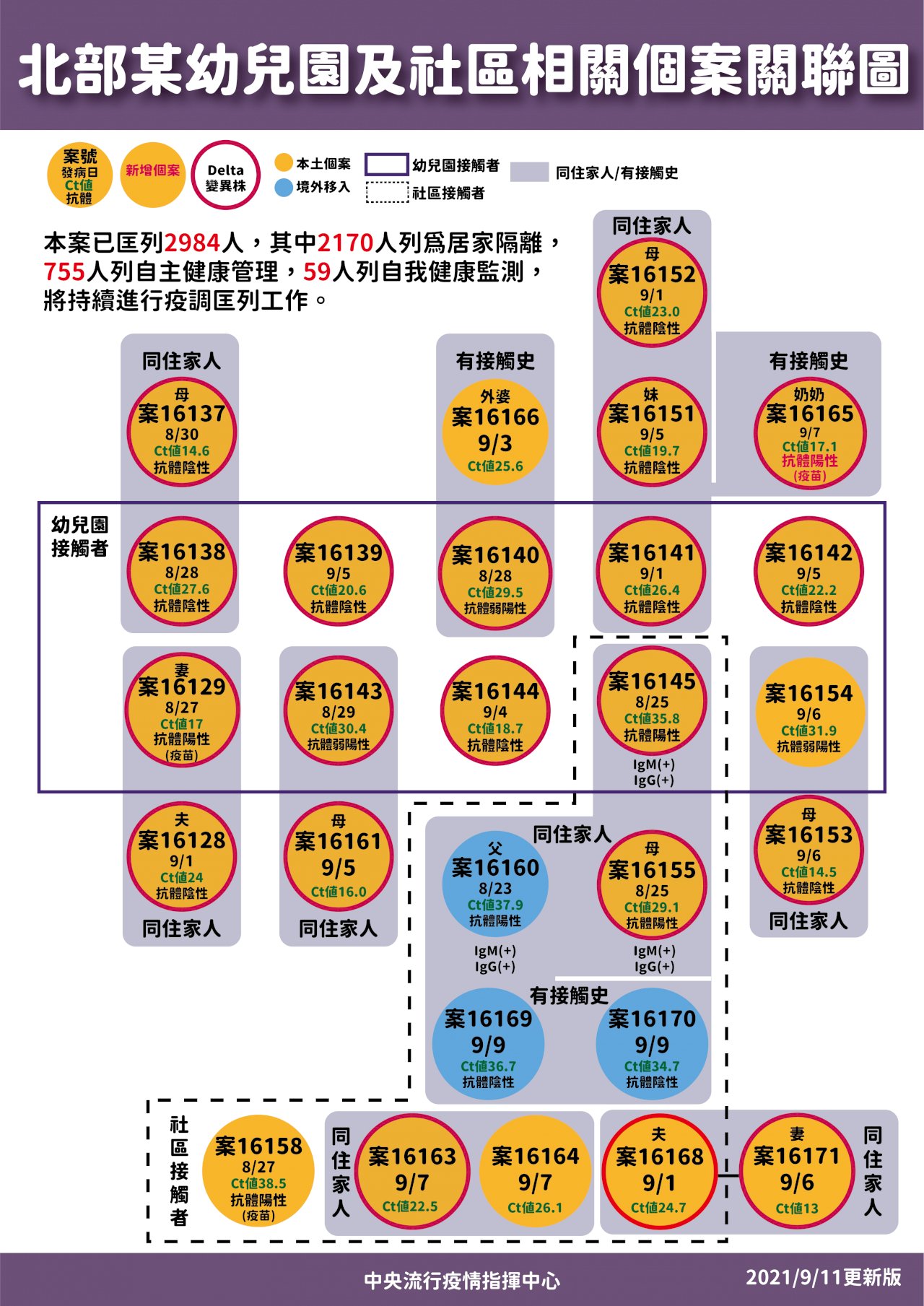 幼兒園案未再擴大 陳時中：幾波本土疫情趨向穩定