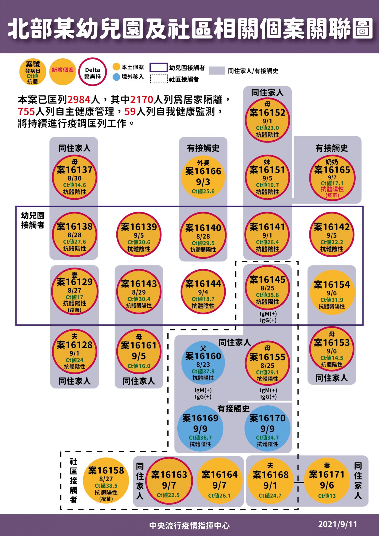 裝修工人與妻子皆染Delta 北市國中生為Alpha變異株