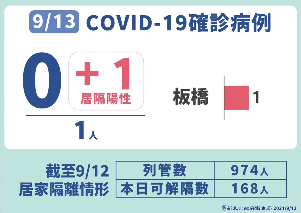 北市確診國中生新北同住家人確診 侯友宜：疫情慢慢穩定