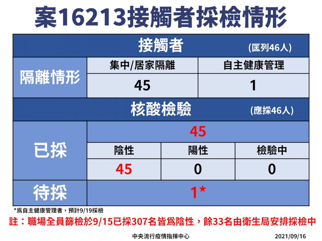 桃勤女員工染Delta 陳時中：初判感染源為機艙內 疫情受控可能性高