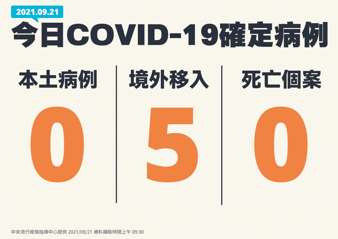 中秋疫情雙+0 新增5境外移入