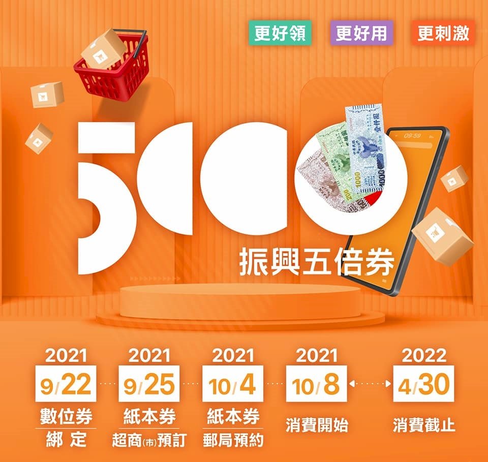 數位五倍券綁定達289萬人  好食券剩110萬份