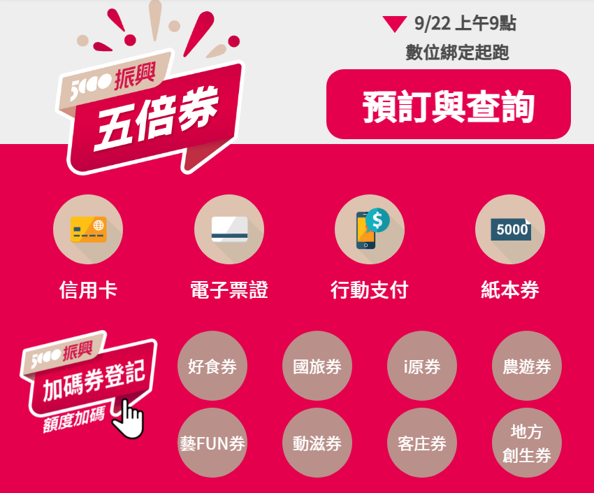 五倍券數位綁定3天累計333萬人  好食券剩66萬份