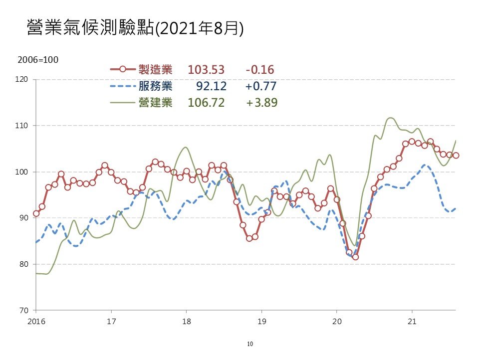 8月服務業測驗點觸底反彈 營建業大幅彈升