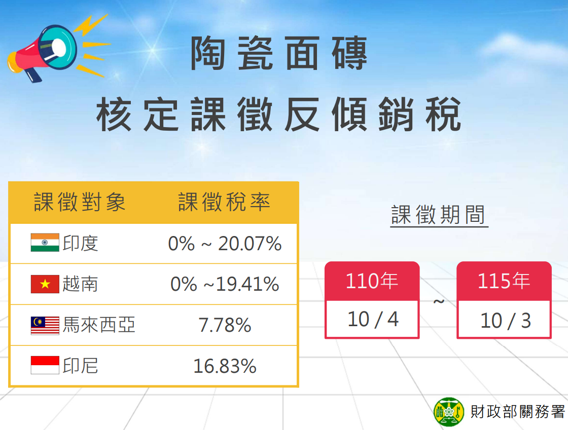 財部：印度等4國陶瓷面磚 10/4起課徵反傾銷稅