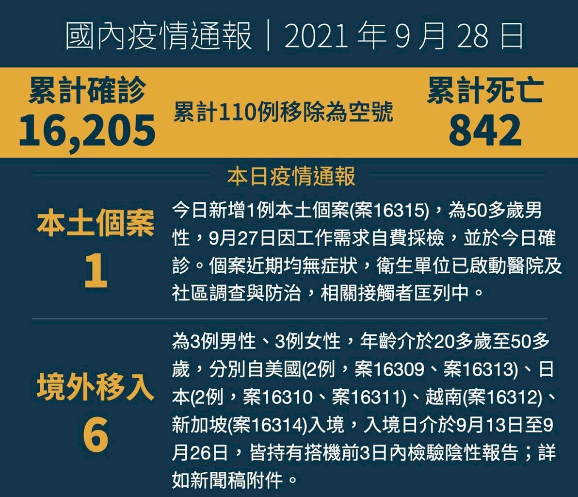 今新增本土個案為北市50多歲男性 5月曾有萬華活動史