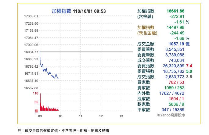 台股早盤重挫200點 跌破16700點關卡