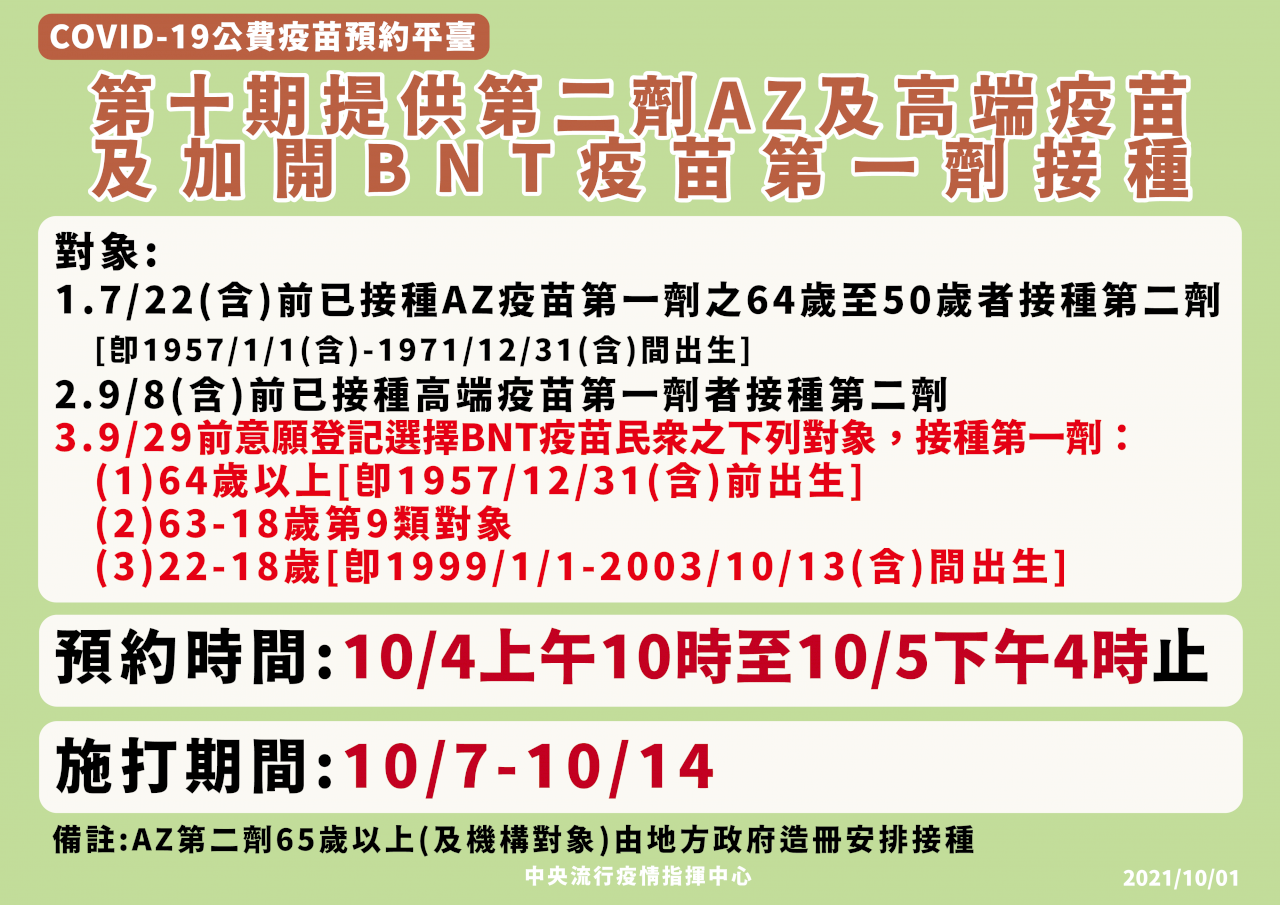 昨疫苗接種39.3萬劑創單日新高 第十輪加開施打BNT