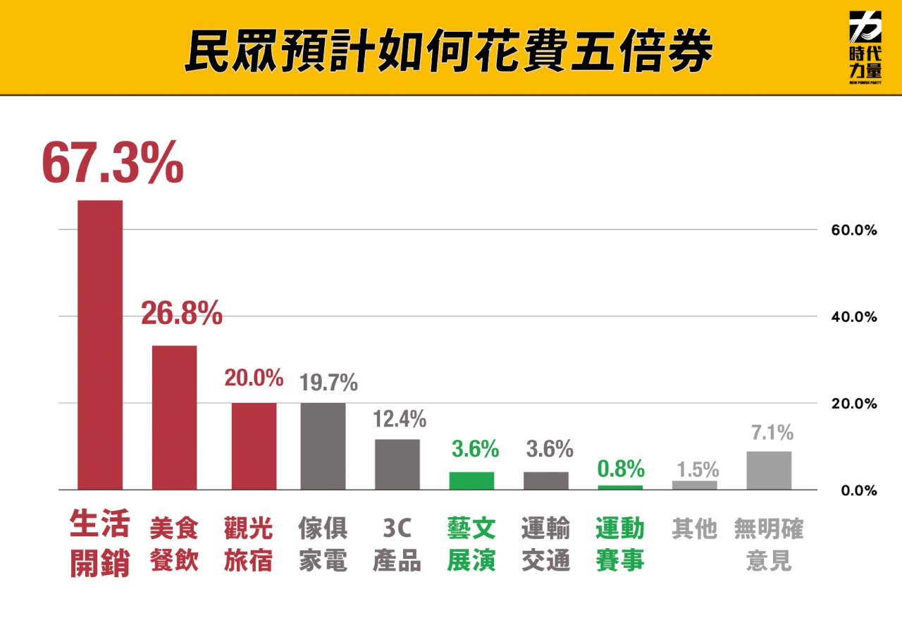 五倍券能否振興經濟？ 時力民調：67%民眾要花在生活開銷