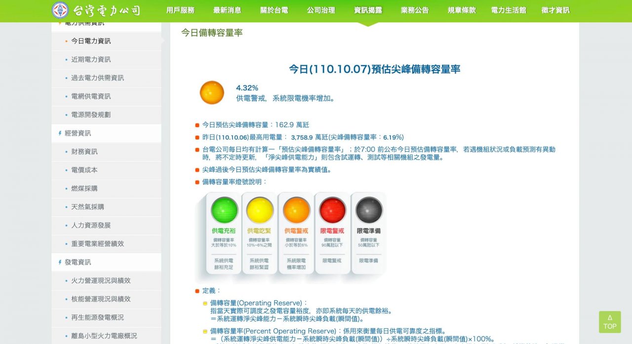 傳供電將亮紅燈？ 王美花：有掌握情況 台電：今晚不會停電