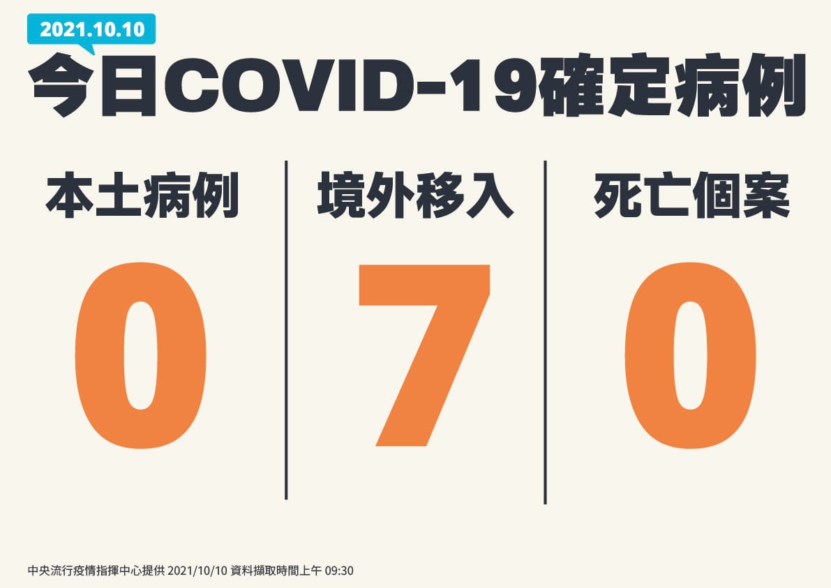 國慶日本土+0 境外移入7例來自4國
