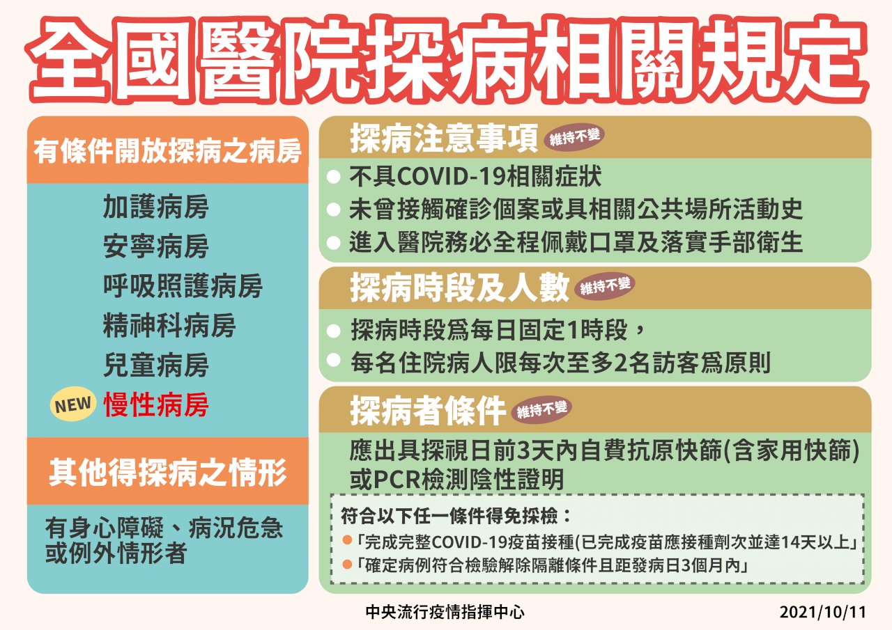 有條件開放醫院慢性病房探病  每名住院人限2訪客