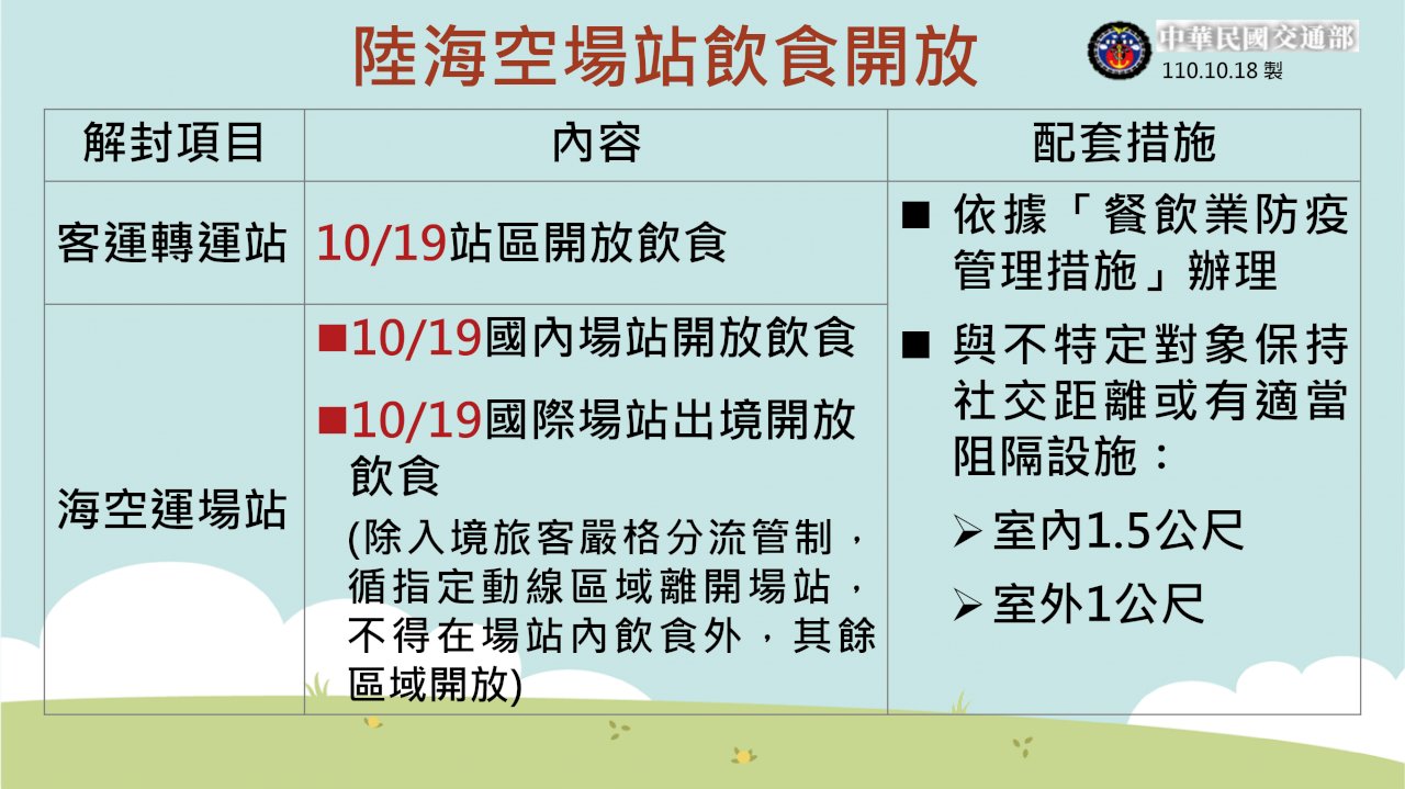 10/19起陸海空場站開放飲食 11/8高鐵恢復自由座