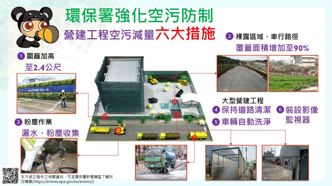 營建工程空污管制新制明年上路 年減逾3千噸PM10