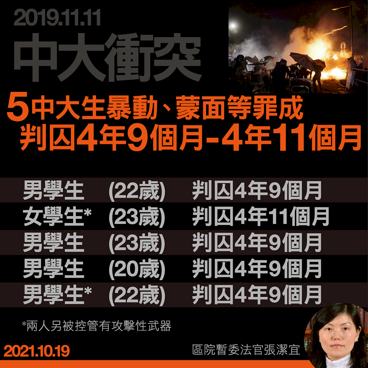 港5名中大生暴動等罪成立  遭重判