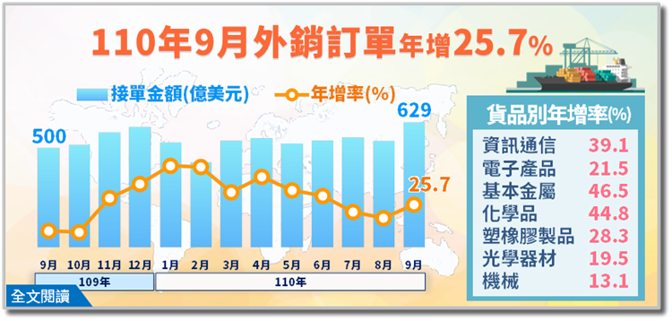 旺到不行！外銷訂單今年上看6千億美元 10月挑戰超越去年全年紀錄