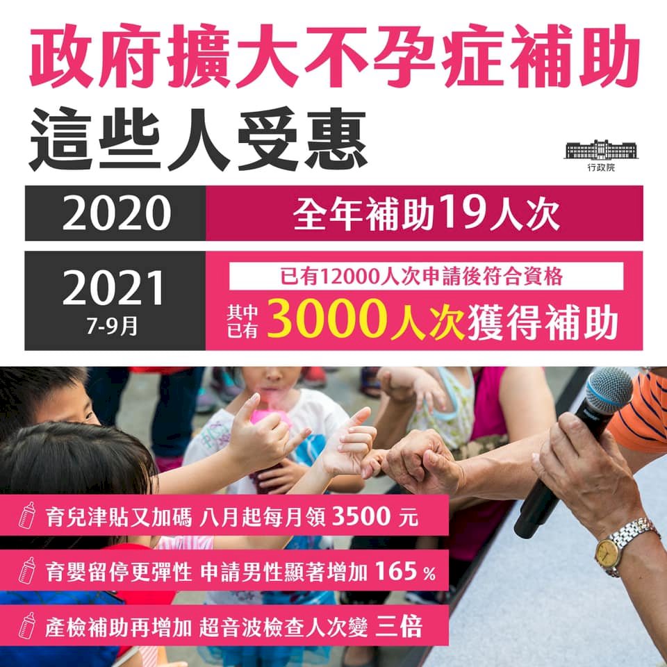 擴大不孕症補助 蘇貞昌：已逾1.2萬人申請