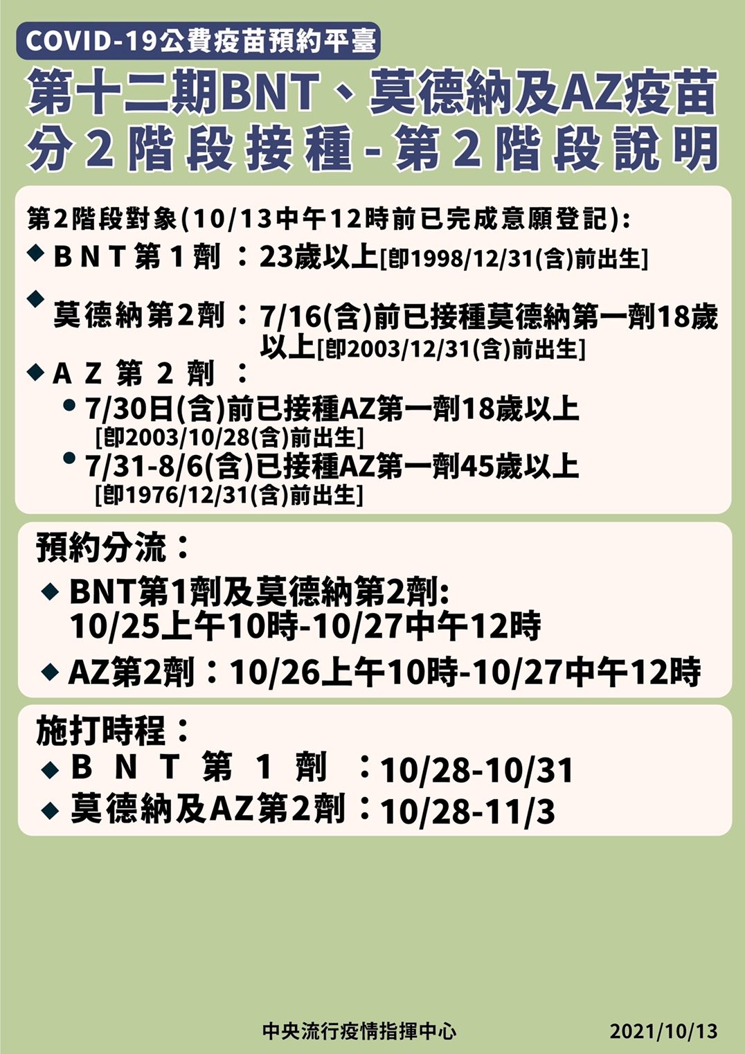 第12期第二階段BNT 初估加開27萬個名額