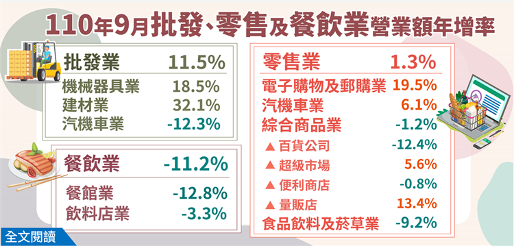 9月餐飲業營業額續衰退  10月指望五倍券帶動