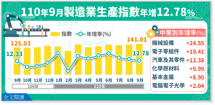 9月工業生產指數連20紅  預估10月表現更佳