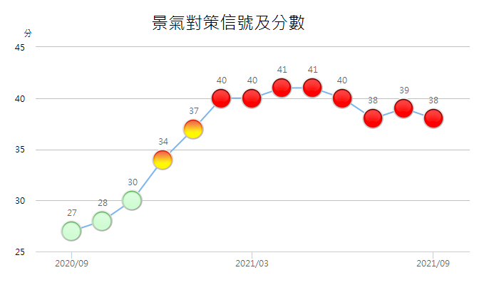 9月景氣燈號連8紅  國發會：疫情影響已減緩