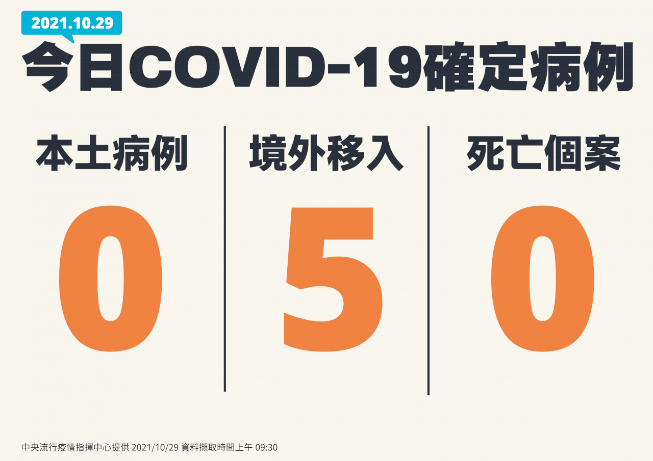 台灣本土COVID-19持續雙+0、新增5境外移入