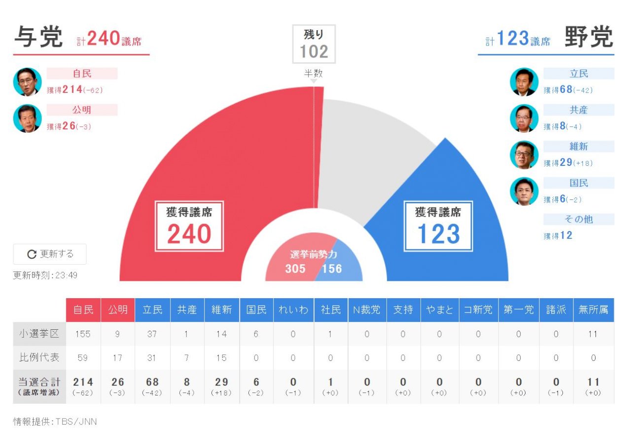 友台議員多連任 中山泰秀惜敗 讀賣新聞預測自民黨可望單獨過半
