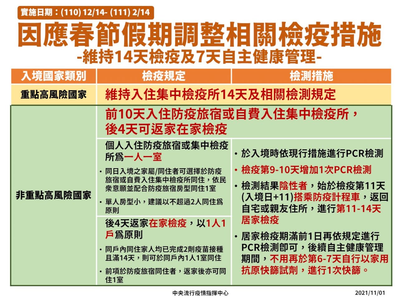 農曆春節檢疫方案出爐 12/14起第11-14天可返家居檢