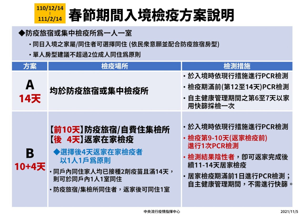防疫旅館數量若不足 將於11/10宣布開放集中檢疫所