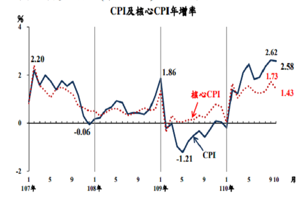 10月CPI年增2.58%創8年半來次高 蔥價較去年上漲1.6倍