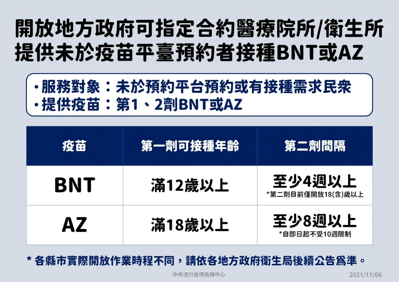 指揮中心開放自行到指定院所打疫苗 今晚再添59萬劑AZ