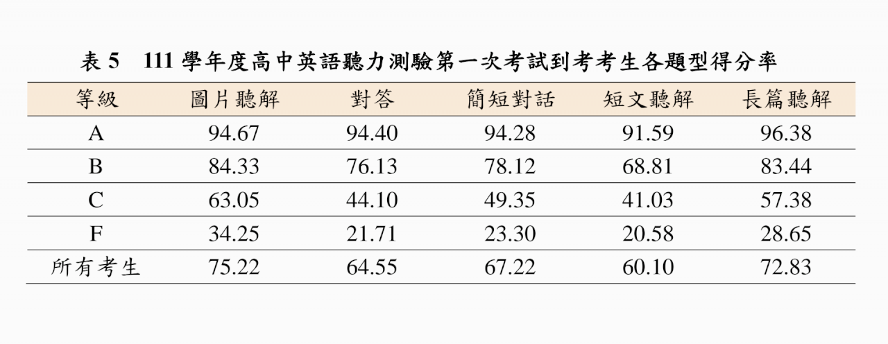 高中英聽首增長篇聽解全國成績突出 短文聽解最差
